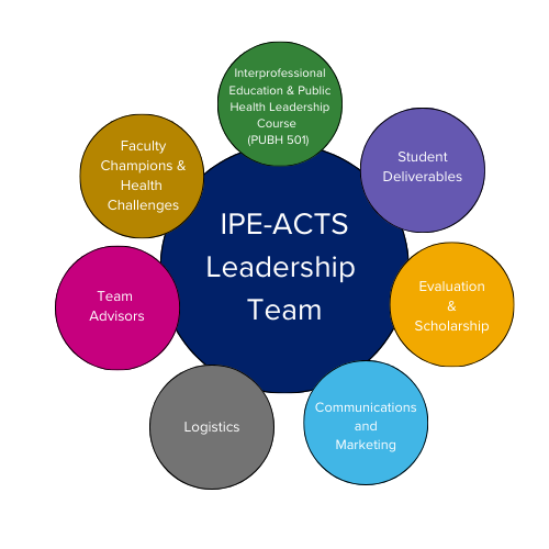 IPEC Core Competencies In Action: Developing Emory’s IPE-ACTS Program ...